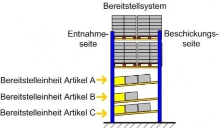 Bereitstellsystem