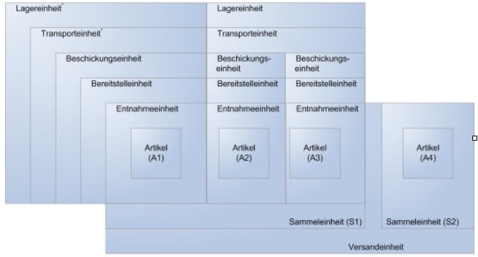 Mengenbeziehungen unterschiedlicher Materialflusseinheiten in ihren verschiedenen Bezugssystemen