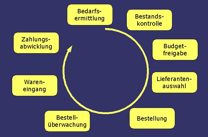 Wichtige Arbeitsschritte der Beschaffung 