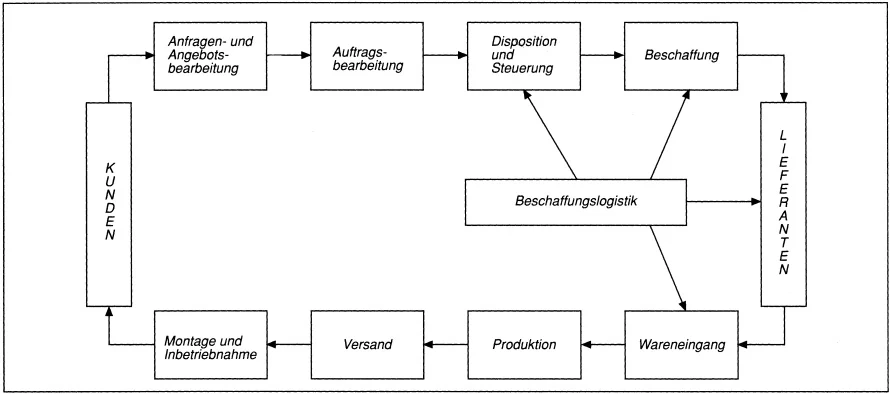 Beschaffungslogistik