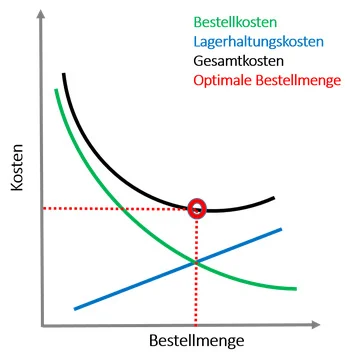 Bestimmung der optimalen Bestellmenge