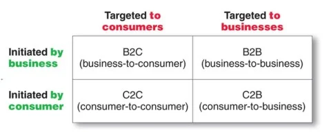 Geschäftsanbahnungen im E-Commerce