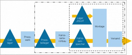 Abb. Sukzessive Erhöhung der Fertigungstiefe