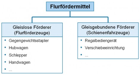 Übersicht Flurfördermittel