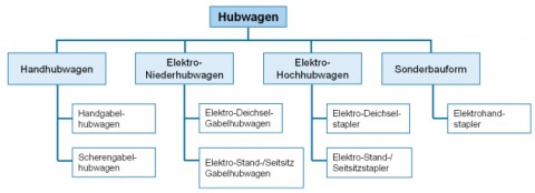 Einteilung der Hubwagen in verschiedene Untergruppen