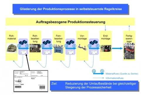 Gliederung der Produktionsprozesse in selbststeuernde Regelkreise