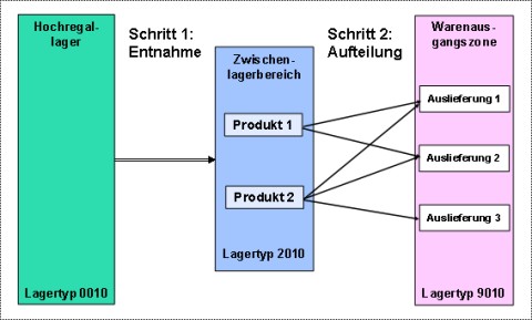 Kommissionieren