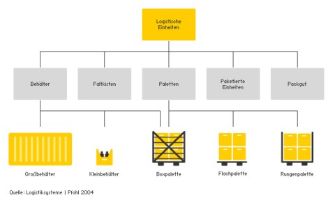 Logistische Einheiten