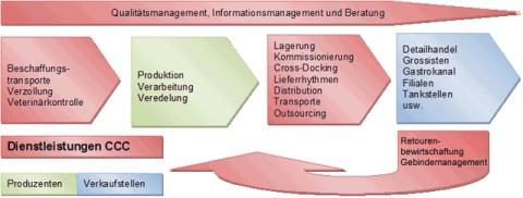 Lebensmittellogistik