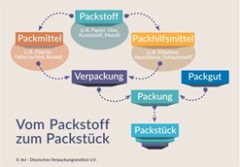 Vom Packstoff zum Packstück