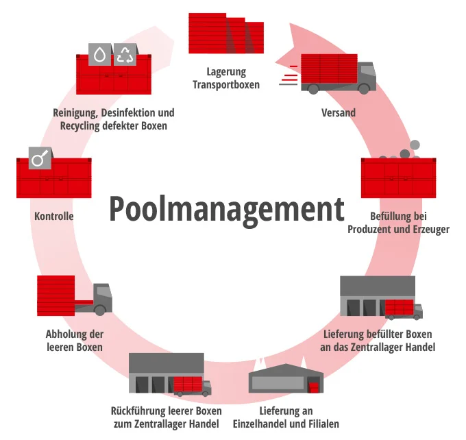 Infografik Poolmanagement