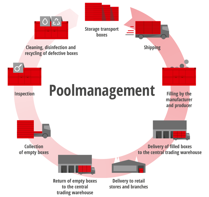 Poolmanagement